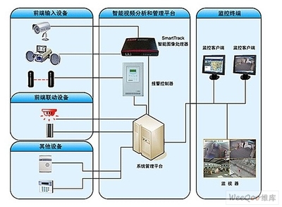 智能安防系統(tǒng)在倉庫及重要單位中的創(chuàng)新應(yīng)用與信息系統(tǒng)集成服務(wù)